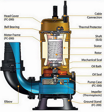 Sewage Submersible Pump